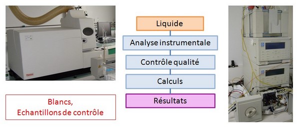 deroulement analyse liquide